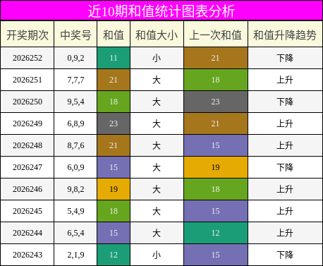 和值分析