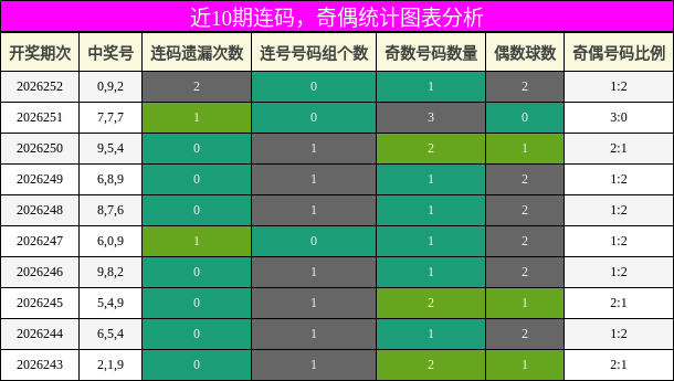 连码分析,奇偶分析