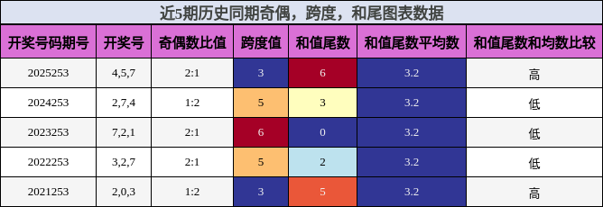 奇偶分析,跨度分析,和尾分析