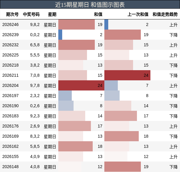 和值分析