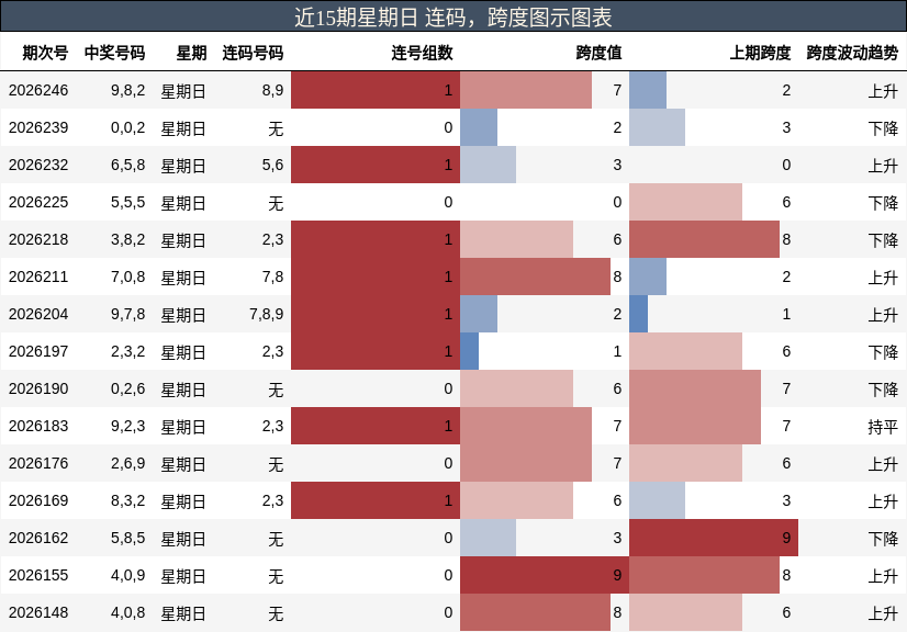 连码分析，跨度分析