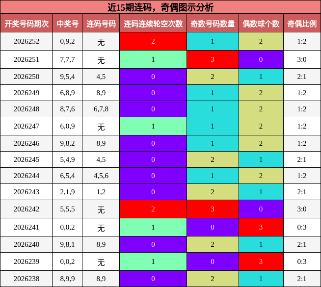 连码分析,奇偶分析