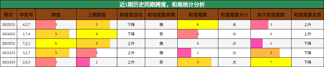 跨度分析,和尾分析