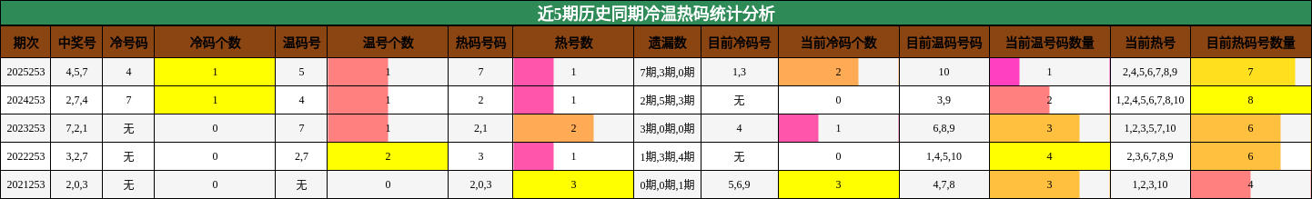 冷温热码分析