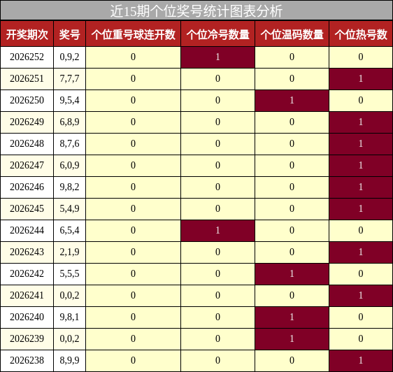 个位奖号分析