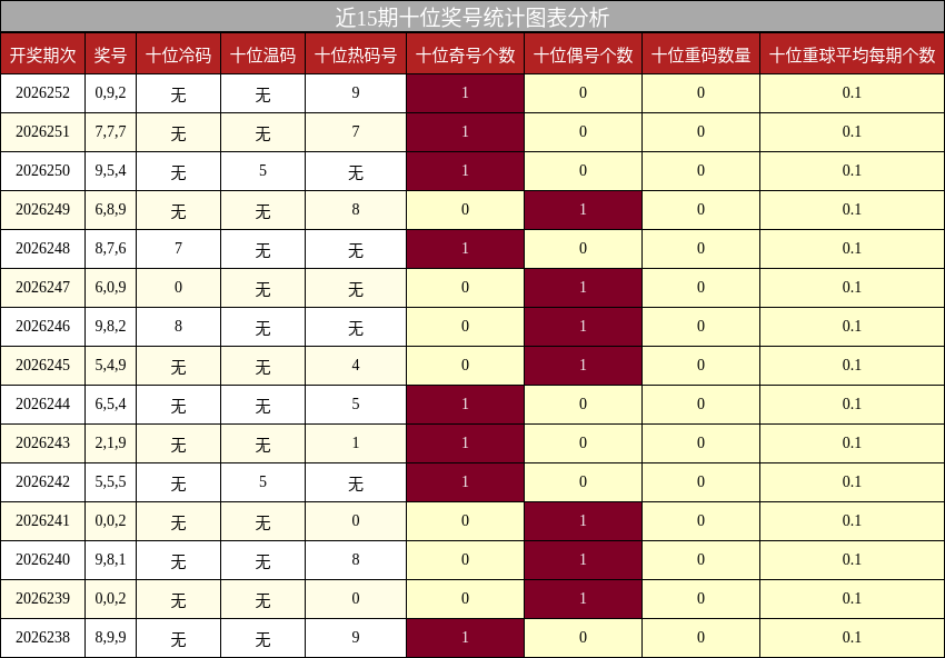 十位奖号分析