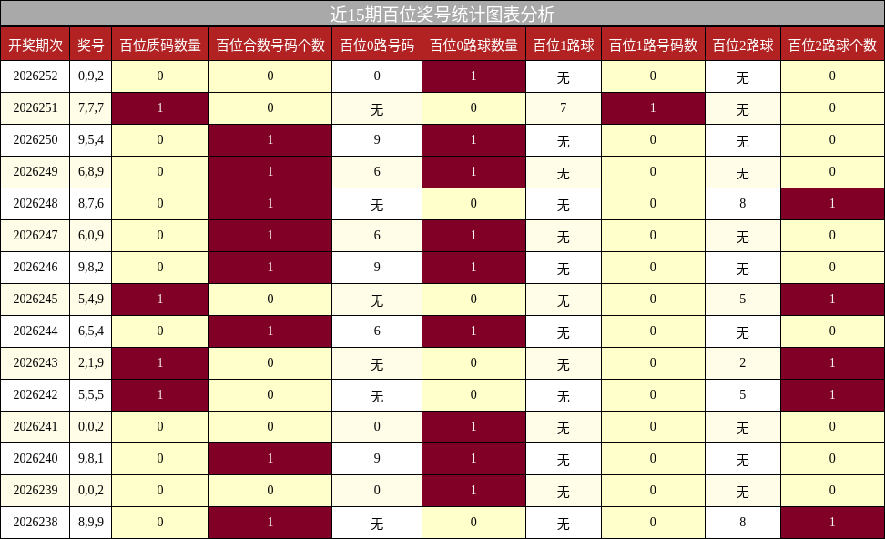 百位奖号分析