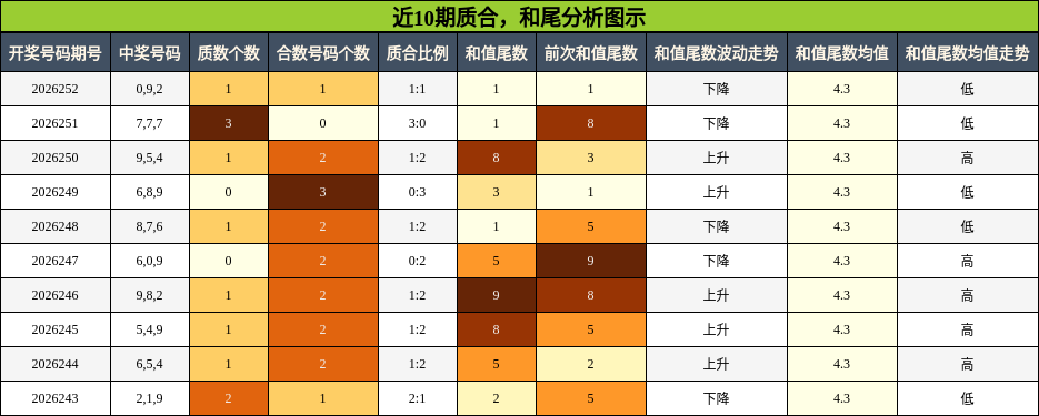 质合分析，和尾分析