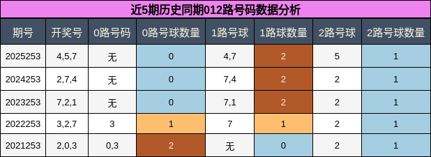 012路号码分析