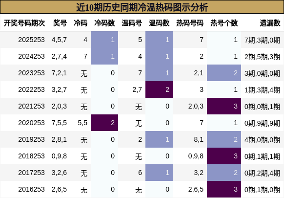 近10期历史同期冷温热码图示分析