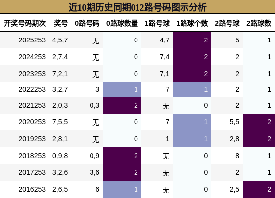 近10期历史同期012路号码图示分析