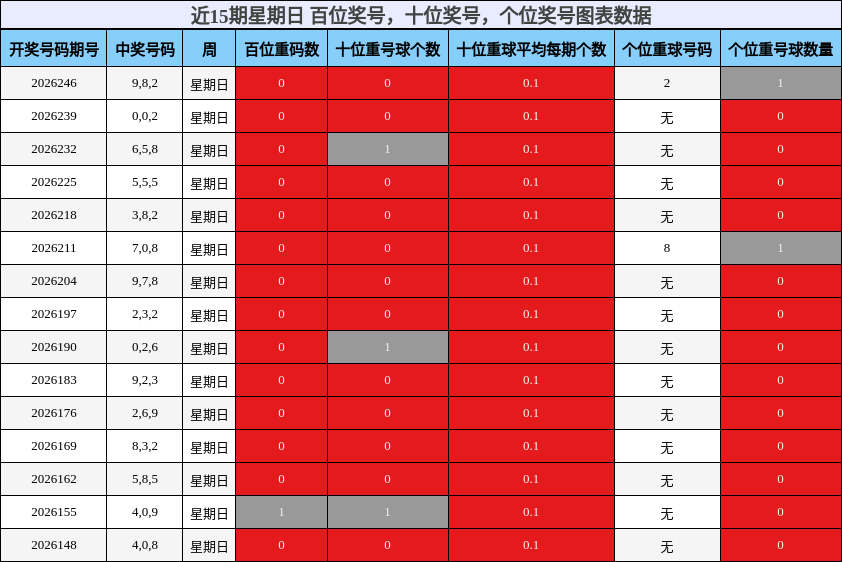 近15期星期日 百位奖号，十位奖号，个位奖号图表数据