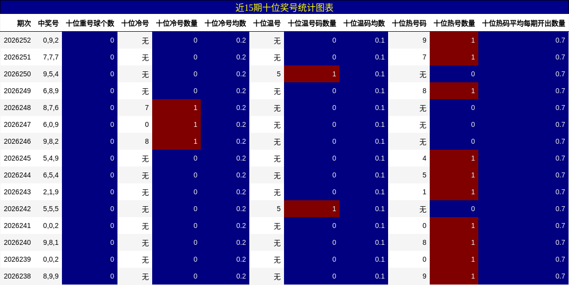 近15期十位奖号统计图表