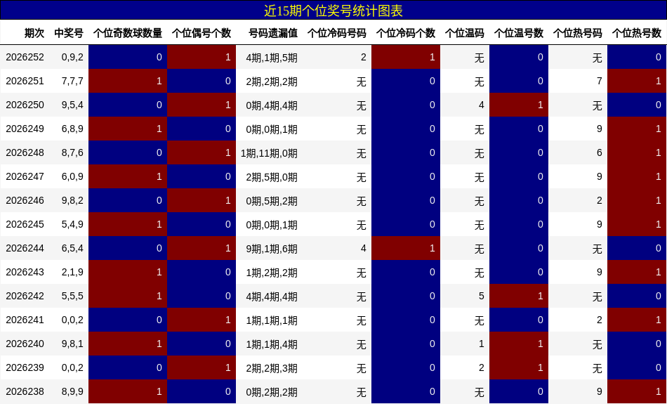 近15期个位奖号统计图表