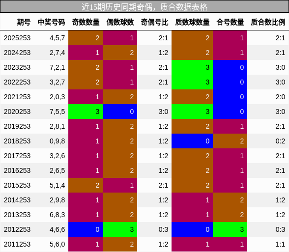 奇偶分析,质合分析