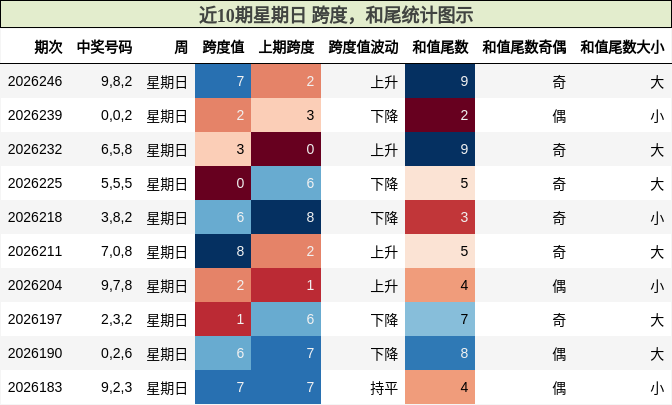 近10期星期日 跨度,和尾统计图示