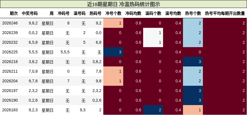 近10期星期日 冷温热码统计图示