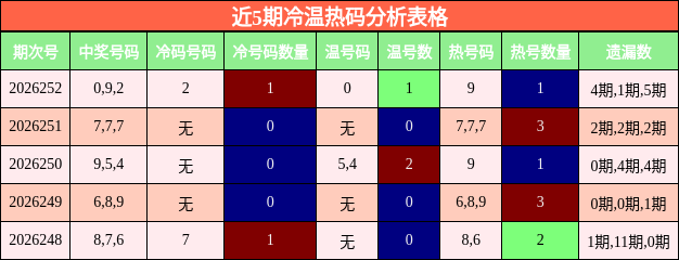 冷温热码分析