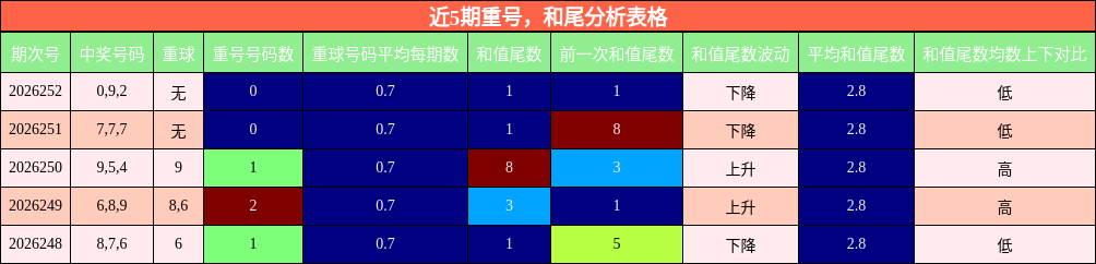 重号分析，和尾分析