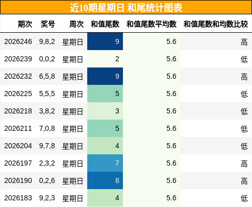 和尾分析