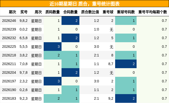 质合分析，重号分析