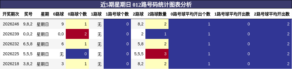 近5期星期日 012路号码统计图表分析