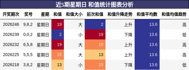 近5期星期日 和值统计图表分析