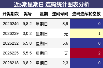 近5期星期日 连码统计图表分析