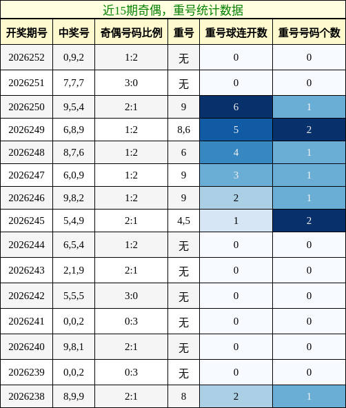 奇偶分析,重号分析