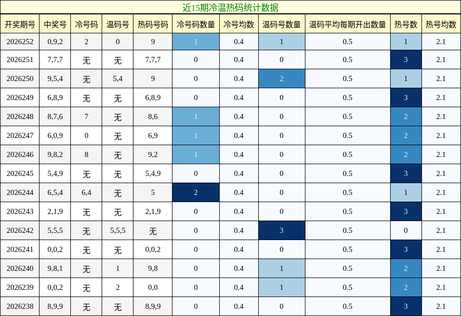 冷温热码分析