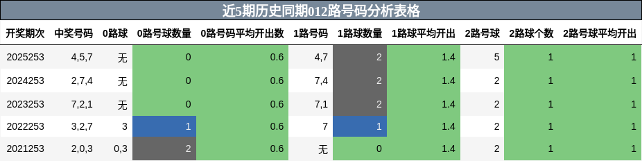 012路号码分析
