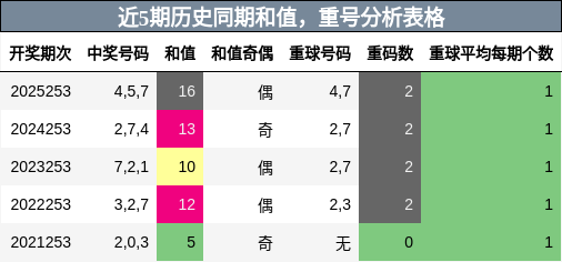 和值分析,重号分析