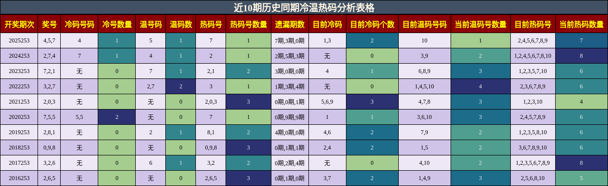 冷温热码分析