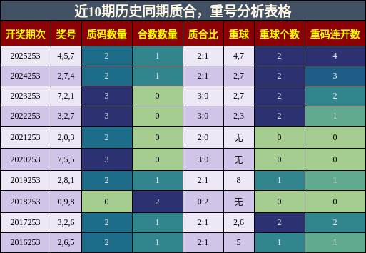质合分析,重号分析