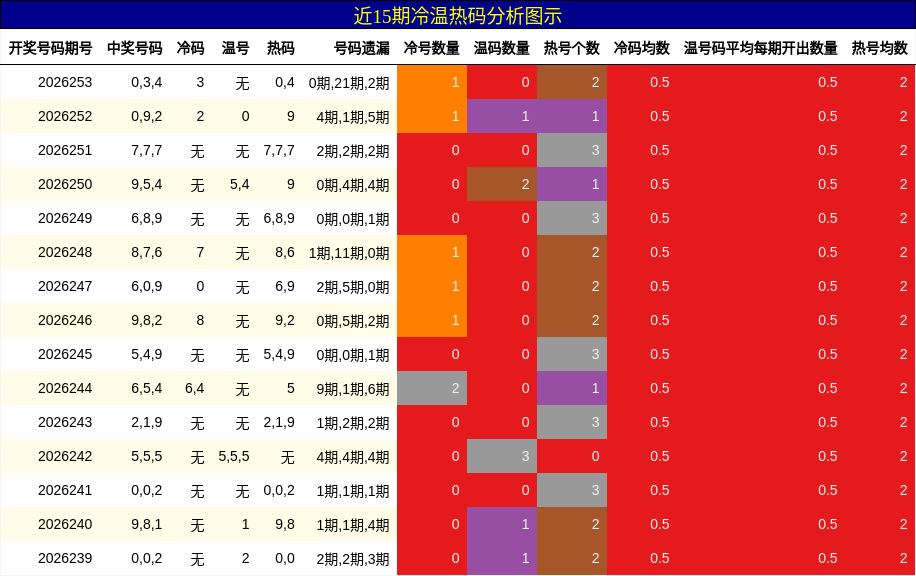 冷温热码分析