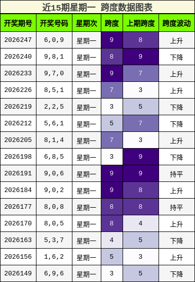 近15期星期一 跨度数据图表