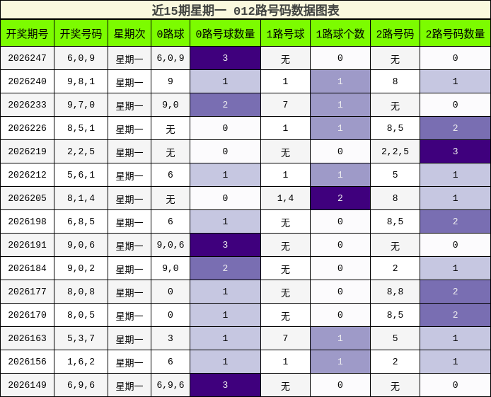 近15期星期一 012路号码数据图表