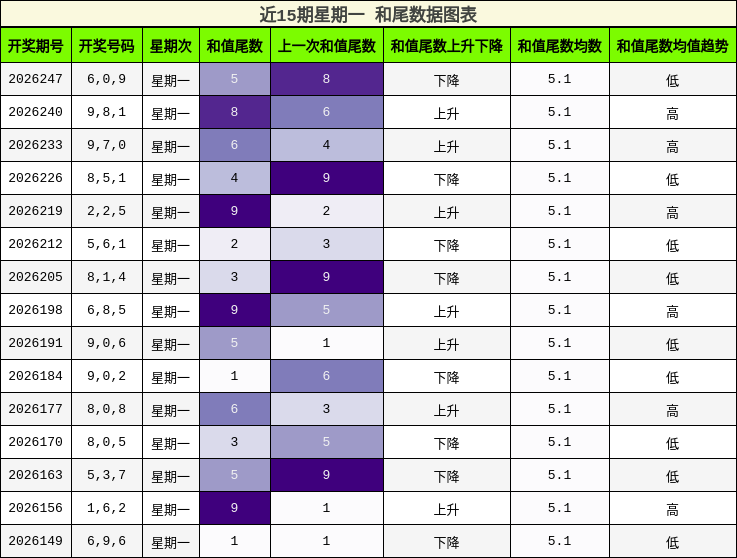 近15期星期一 和尾数据图表