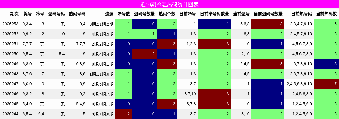 冷温热码分析