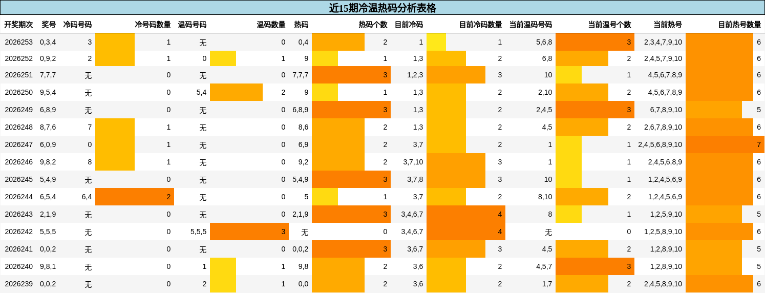 冷温热码分析