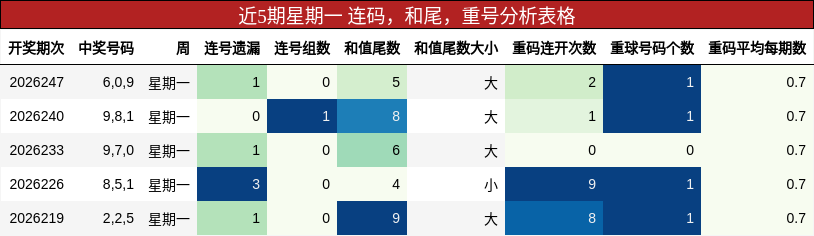 近5期星期一 连码,和尾,重号分析表格