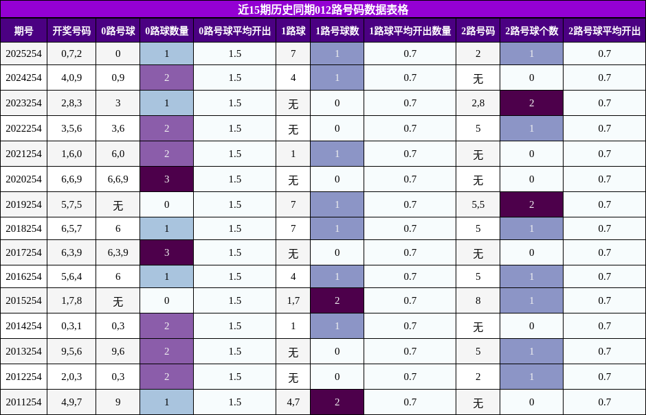 近15期历史同期012路号码数据表格