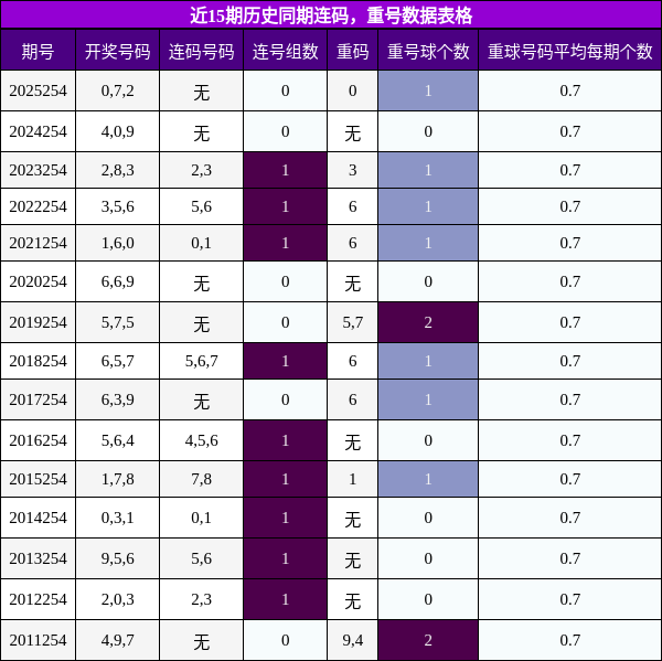 近15期历史同期连码,重号数据表格