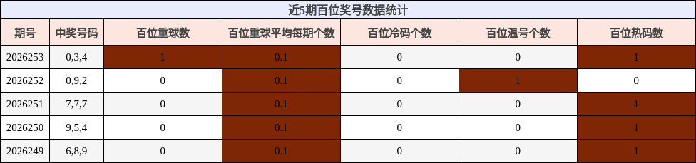 近5期百位奖号数据统计