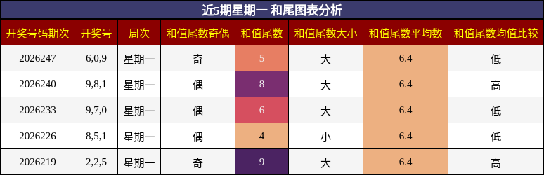 和尾分析