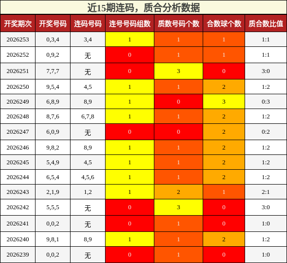 连码分析,质合分析