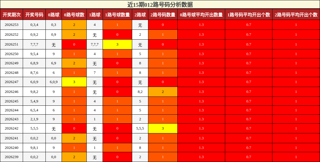012路号码分析