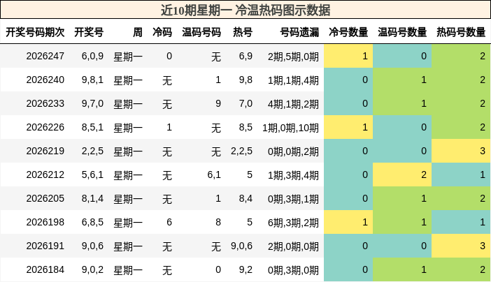 近10期星期一 冷温热码图示数据
