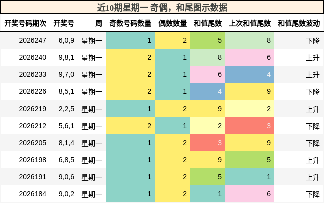 近10期星期一 奇偶,和尾图示数据