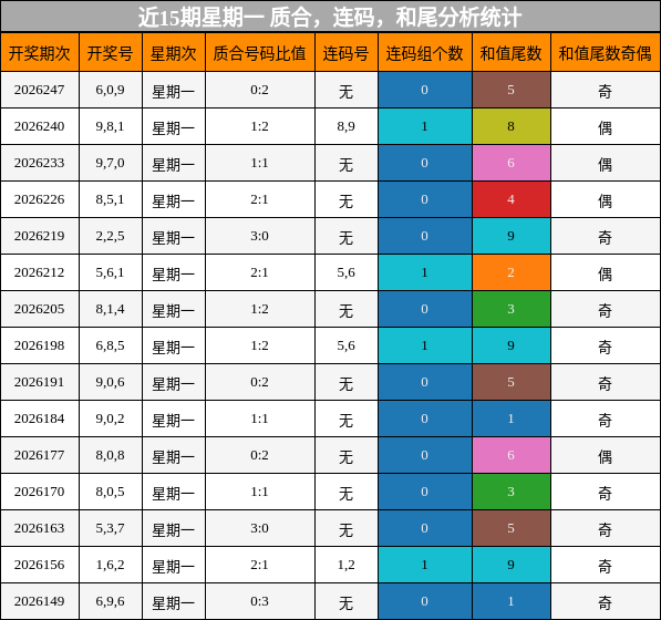 近15期星期一 质合,连码,和尾分析统计